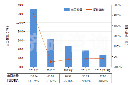 2011-2015年9月中國其他含有青霉素及其衍生物藥品（未配定劑量或制成零售包裝）(HS30031019)出口量及增速統(tǒng)計